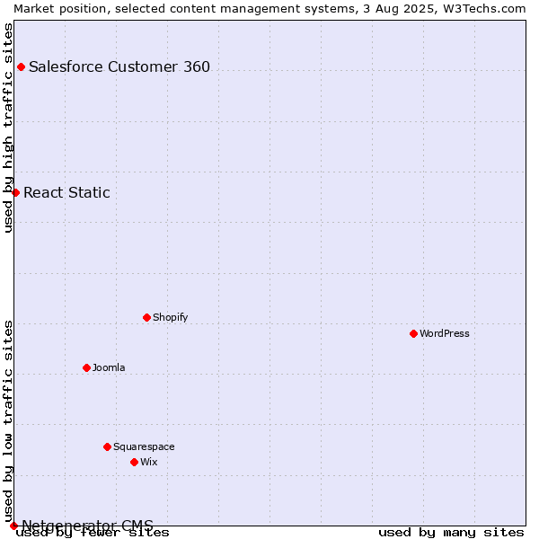 Market position of Salesforce Customer 360 vs. React Static vs. Netgenerator CMS