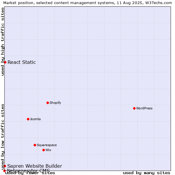 Market position of React Static vs. Sapren Website Builder vs. Netgenerator CMS