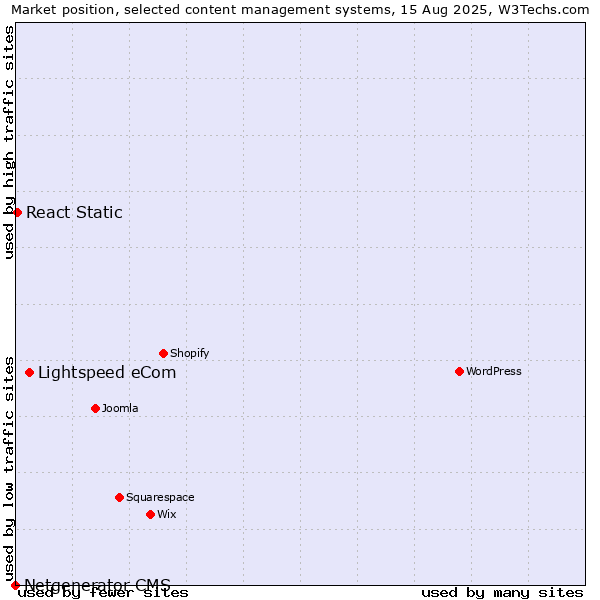 Market position of Lightspeed eCom vs. React Static vs. Netgenerator CMS