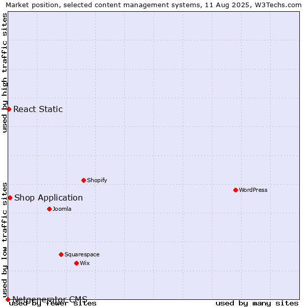 Market position of Shop Application vs. React Static vs. Netgenerator CMS