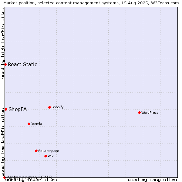 Market position of ShopFA vs. React Static vs. Netgenerator CMS
