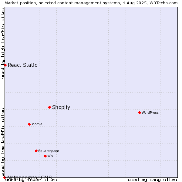 Market position of Shopify vs. React Static vs. Netgenerator CMS