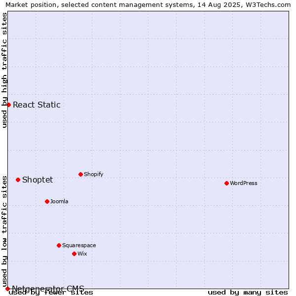 Market position of Shoptet vs. React Static vs. Netgenerator CMS
