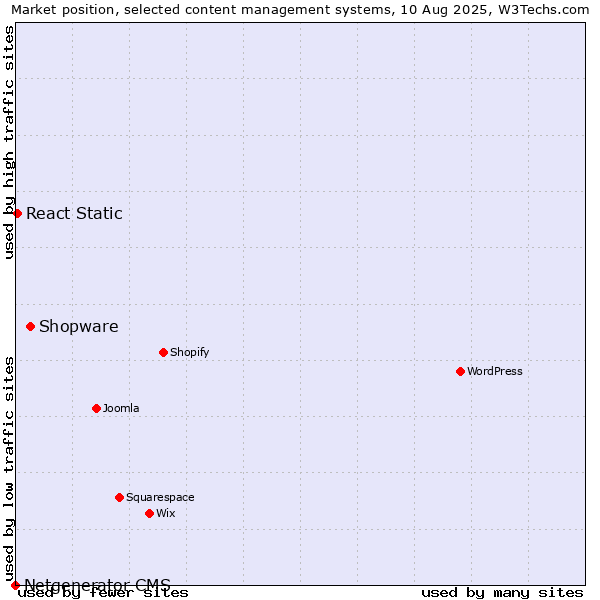 Market position of Shopware vs. React Static vs. Netgenerator CMS