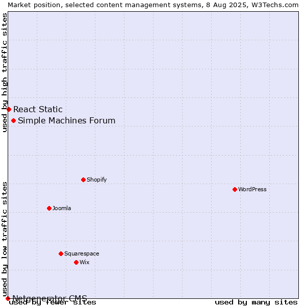 Market position of Simple Machines Forum vs. React Static vs. Netgenerator CMS