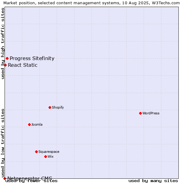 Market position of Progress Sitefinity vs. React Static vs. Netgenerator CMS