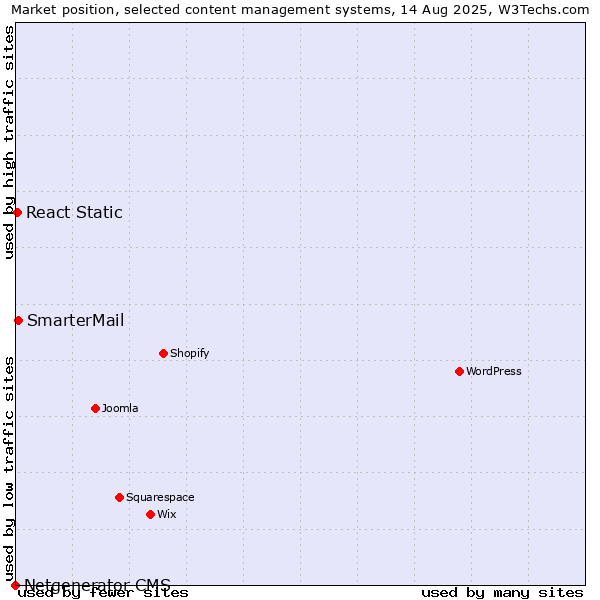 Market position of SmarterMail vs. React Static vs. Netgenerator CMS