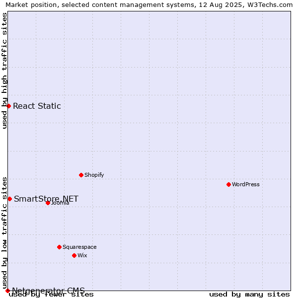 Market position of SmartStore.NET vs. React Static vs. Netgenerator CMS