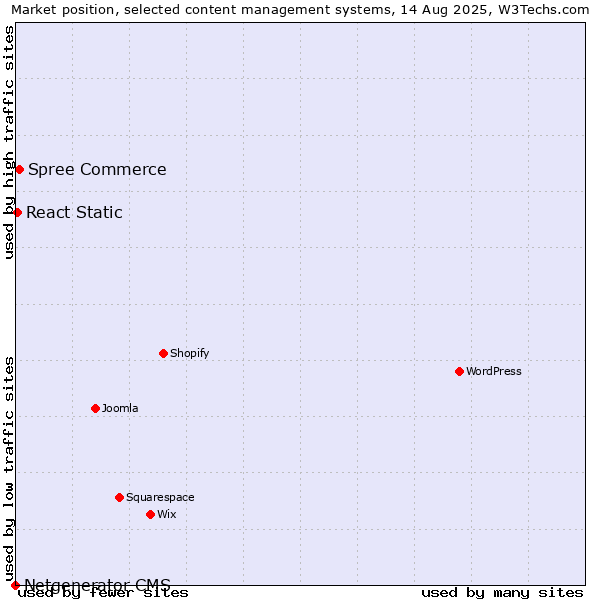 Market position of Spree Commerce vs. React Static vs. Netgenerator CMS