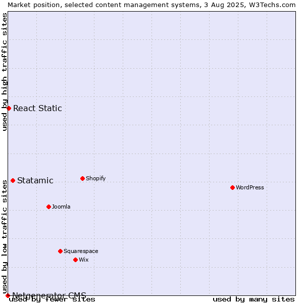Market position of Statamic vs. React Static vs. Netgenerator CMS