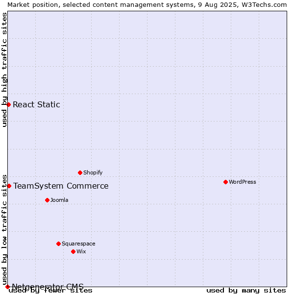 Market position of TeamSystem Commerce vs. React Static vs. Netgenerator CMS