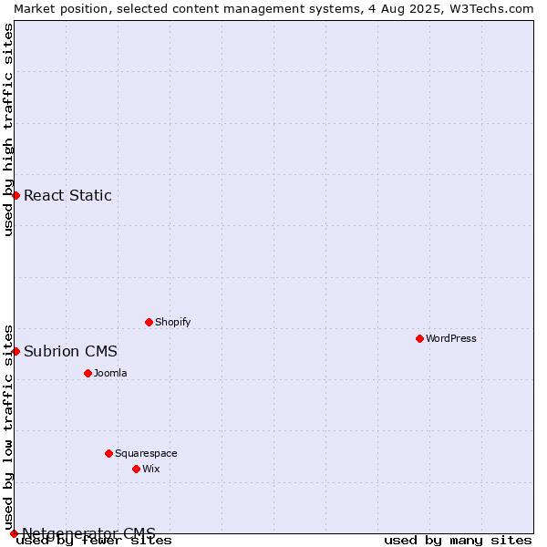 Market position of React Static vs. Subrion CMS vs. Netgenerator CMS