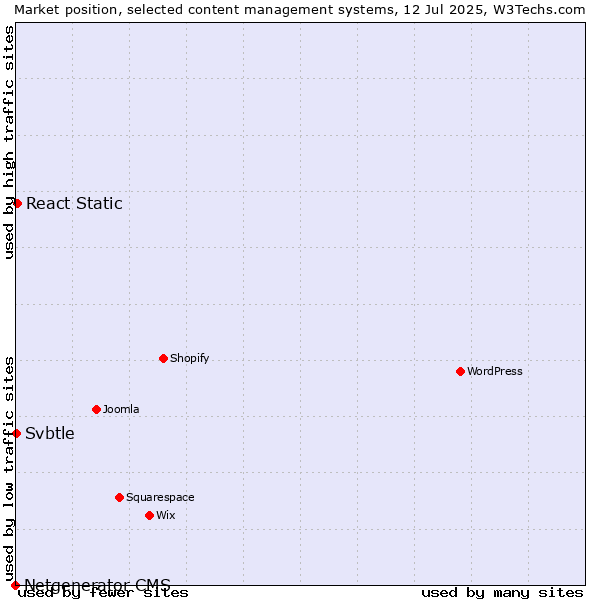 Market position of React Static vs. Svbtle vs. Netgenerator CMS