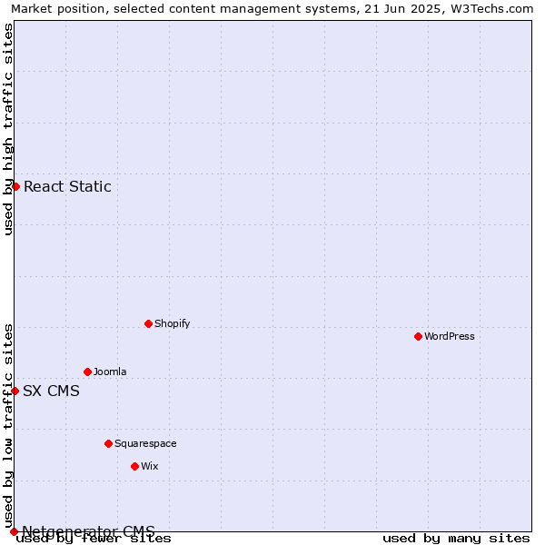 Market position of React Static vs. SX CMS vs. Netgenerator CMS