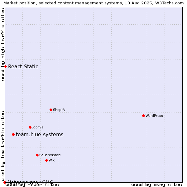 Market position of team.blue systems vs. React Static vs. Netgenerator CMS