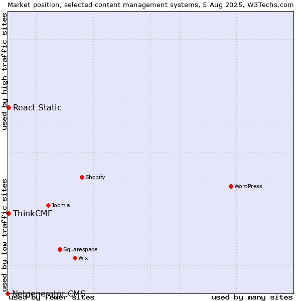 Market position of React Static vs. ThinkCMF vs. Netgenerator CMS
