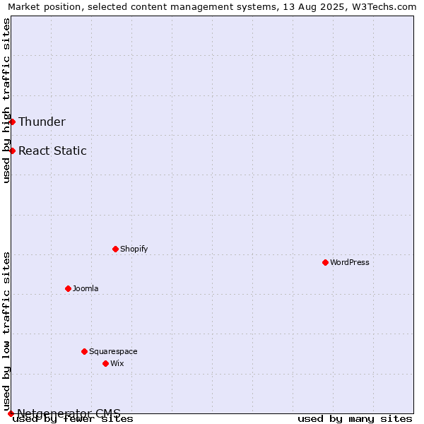 Market position of Thunder vs. React Static vs. Netgenerator CMS