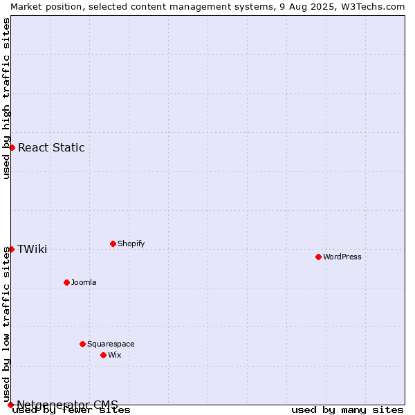Market position of React Static vs. TWiki vs. Netgenerator CMS
