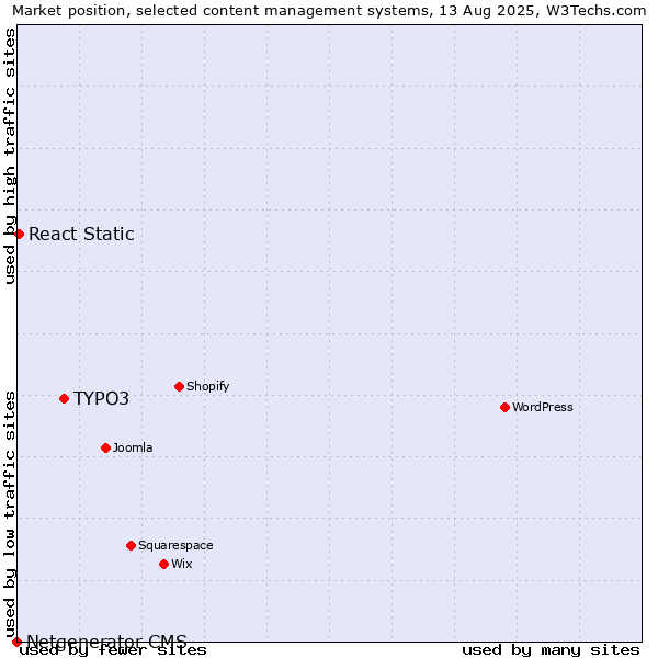 Market position of TYPO3 vs. React Static vs. Netgenerator CMS