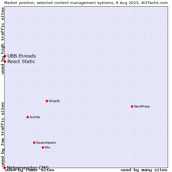 Market position of UBB.threads vs. React Static vs. Netgenerator CMS