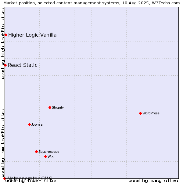 Market position of Higher Logic Vanilla vs. React Static vs. Netgenerator CMS