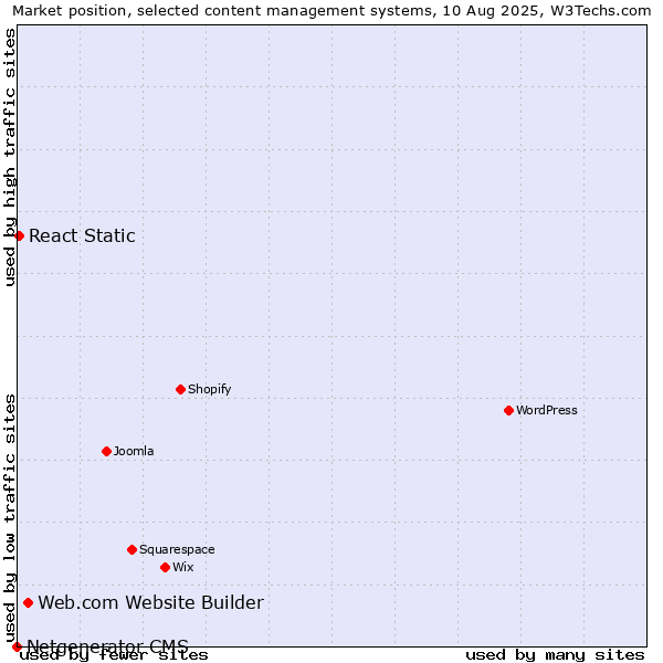 Market position of Web.com Website Builder vs. React Static vs. Netgenerator CMS