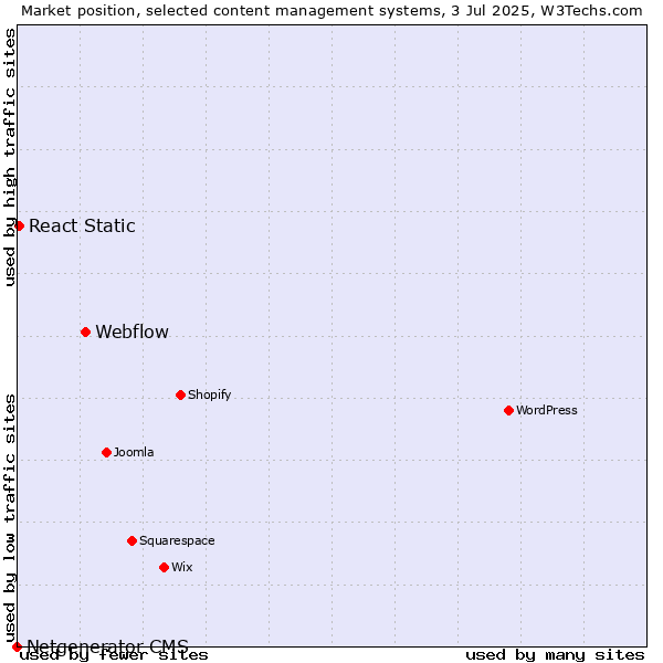 Market position of Webflow vs. React Static vs. Netgenerator CMS