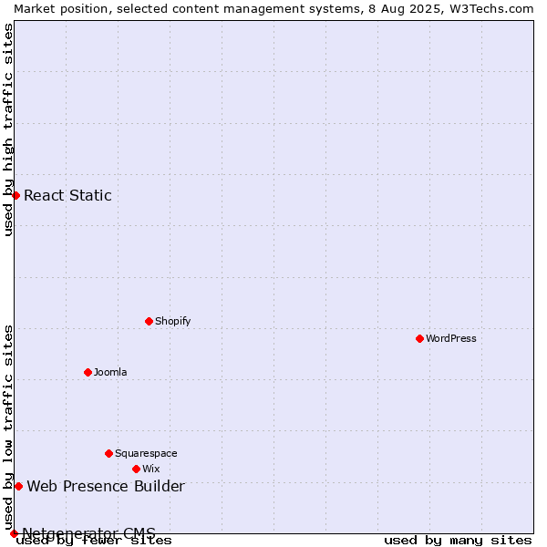 Market position of Web Presence Builder vs. React Static vs. Netgenerator CMS