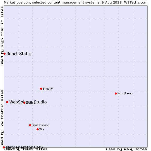 Market position of WebSphere Studio vs. React Static vs. Netgenerator CMS