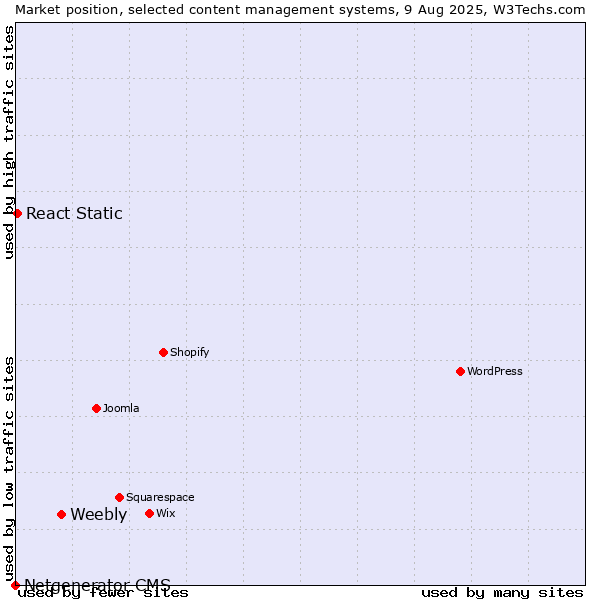 Market position of Weebly vs. React Static vs. Netgenerator CMS