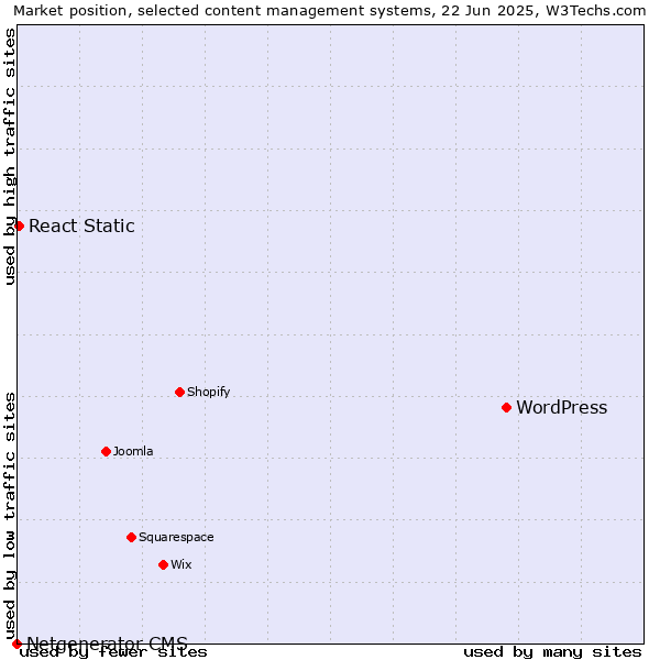Market position of WordPress vs. React Static vs. Netgenerator CMS