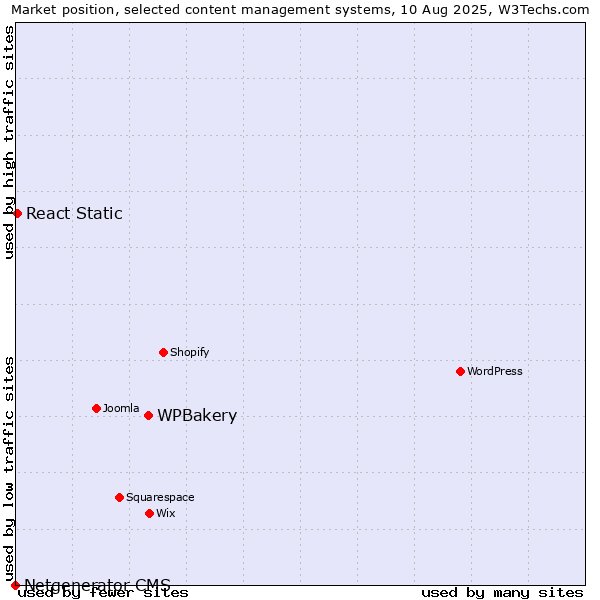 Market position of WPBakery vs. React Static vs. Netgenerator CMS