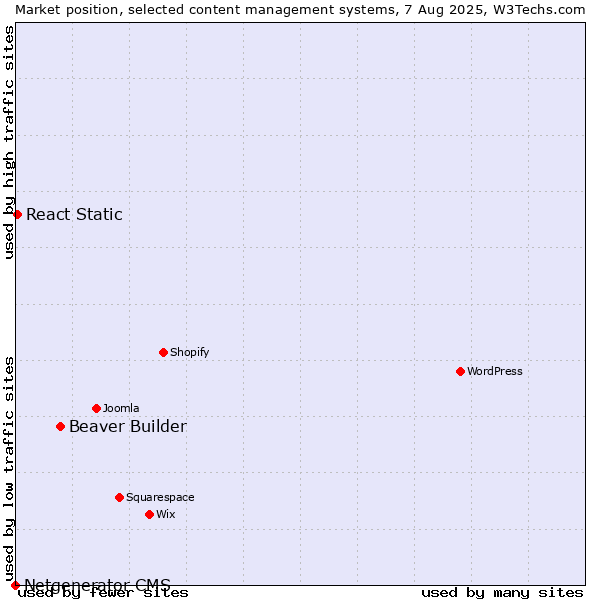 Market position of Beaver Builder vs. React Static vs. Netgenerator CMS