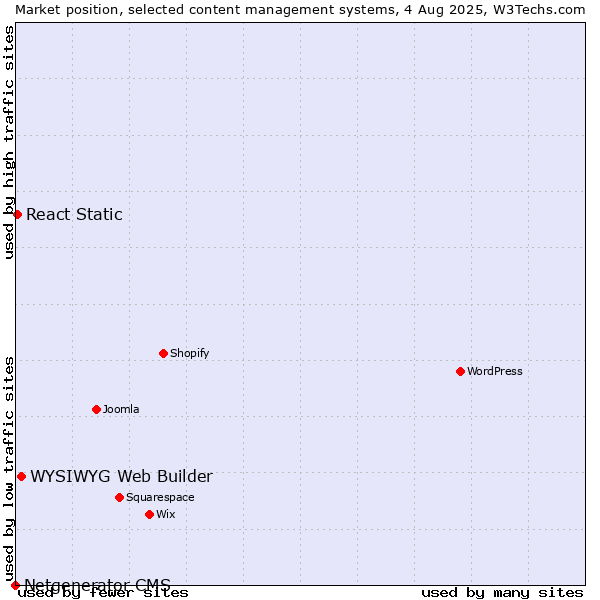 Market position of WYSIWYG Web Builder vs. React Static vs. Netgenerator CMS