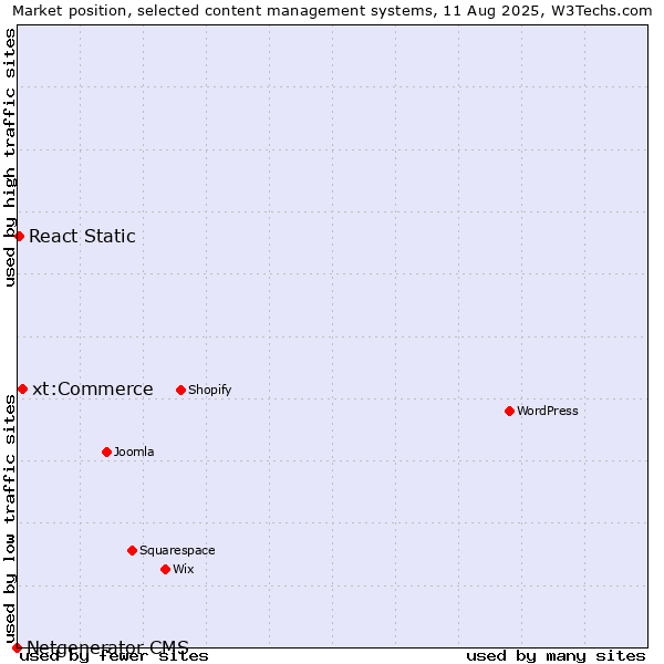 Market position of xt:Commerce vs. React Static vs. Netgenerator CMS