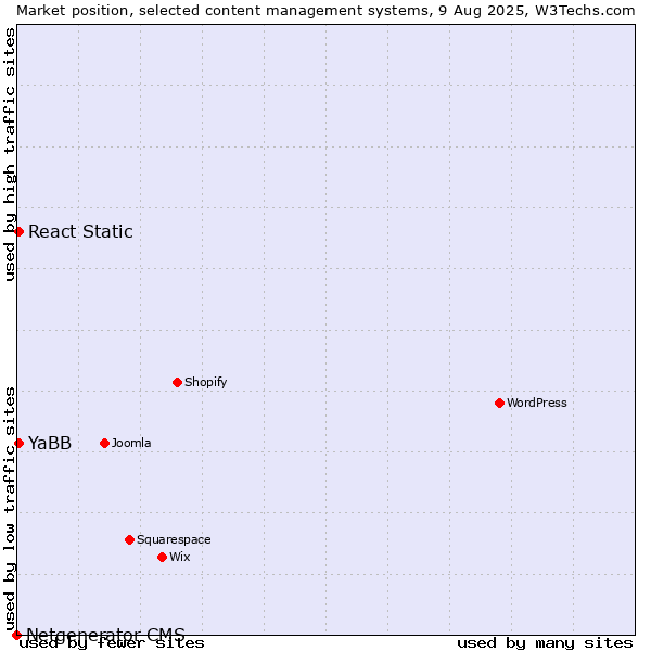 Market position of YaBB vs. React Static vs. Netgenerator CMS