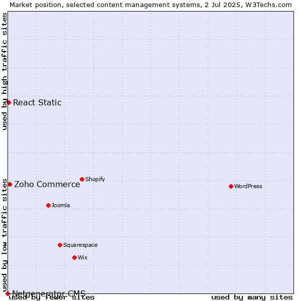Market position of Zoho Commerce vs. React Static vs. Netgenerator CMS