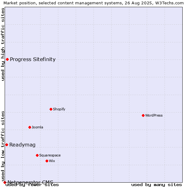 Market position of Progress Sitefinity vs. Readymag vs. Netgenerator CMS