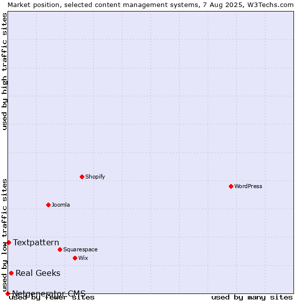 Market position of Real Geeks vs. Textpattern vs. Netgenerator CMS