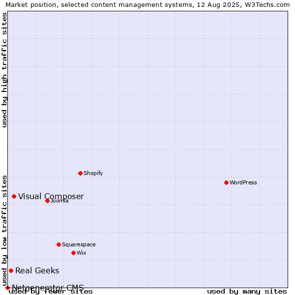 Market position of Visual Composer vs. Real Geeks vs. Netgenerator CMS