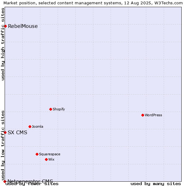 Market position of RebelMouse vs. SX CMS vs. Netgenerator CMS