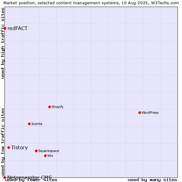 Market position of Tistory vs. redFACT vs. Netgenerator CMS