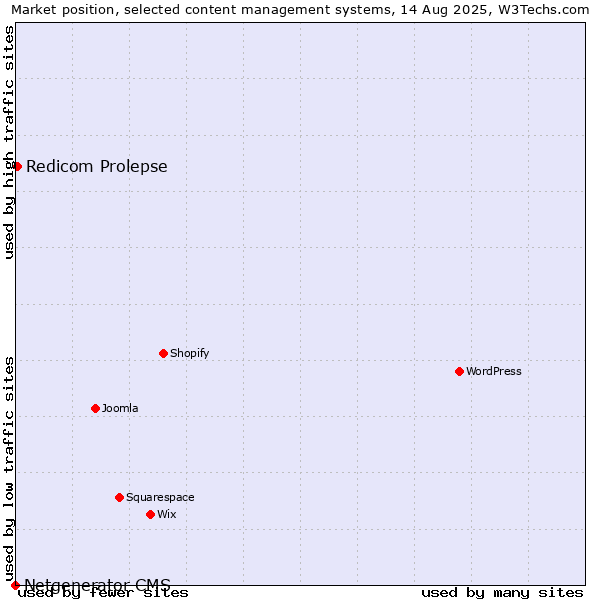 Market position of Redicom Prolepse vs. Netgenerator CMS