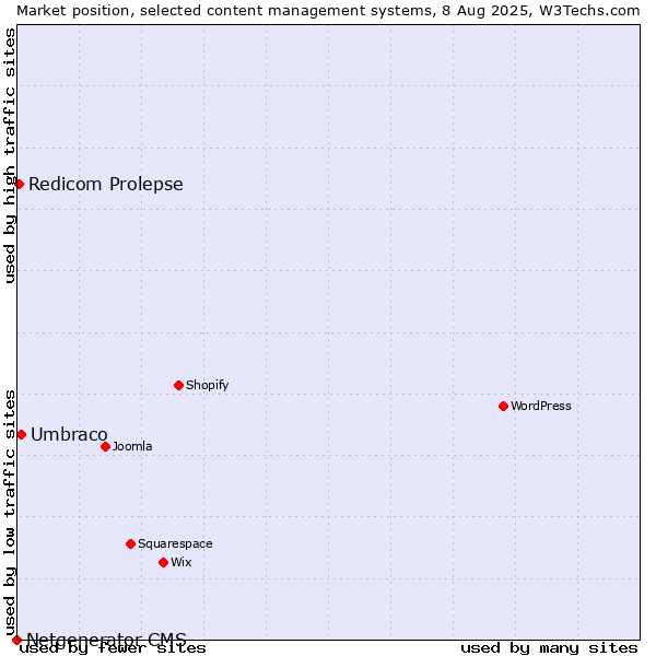 Market position of Umbraco vs. Redicom Prolepse vs. Netgenerator CMS