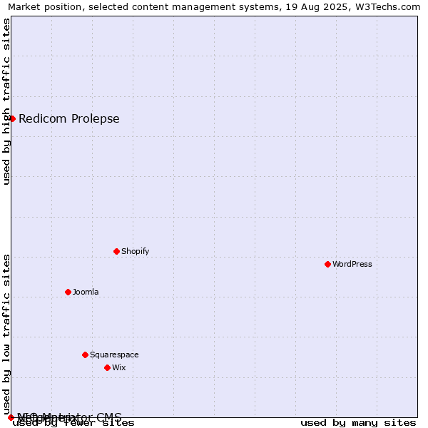 Market position of Redicom Prolepse vs. VIO.Matrix vs. Netgenerator CMS