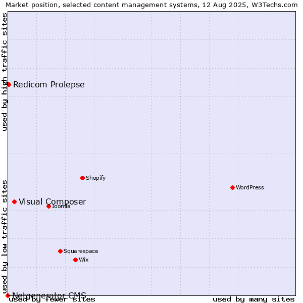 Market position of Visual Composer vs. Redicom Prolepse vs. Netgenerator CMS