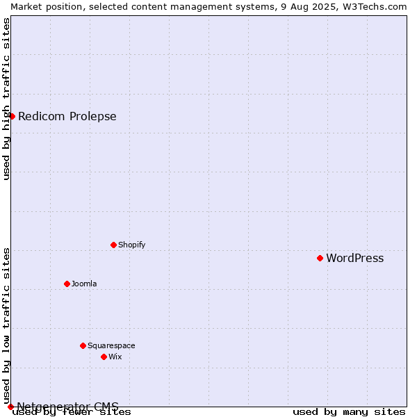 Market position of WordPress vs. Redicom Prolepse vs. Netgenerator CMS