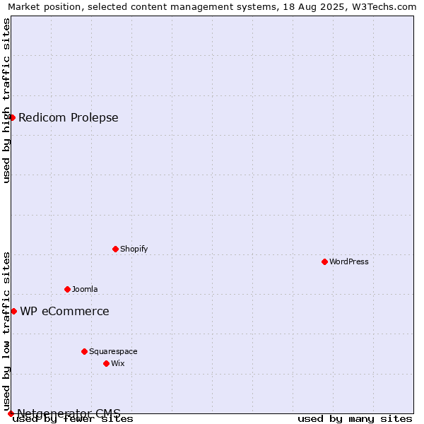 Market position of WP eCommerce vs. Redicom Prolepse vs. Netgenerator CMS