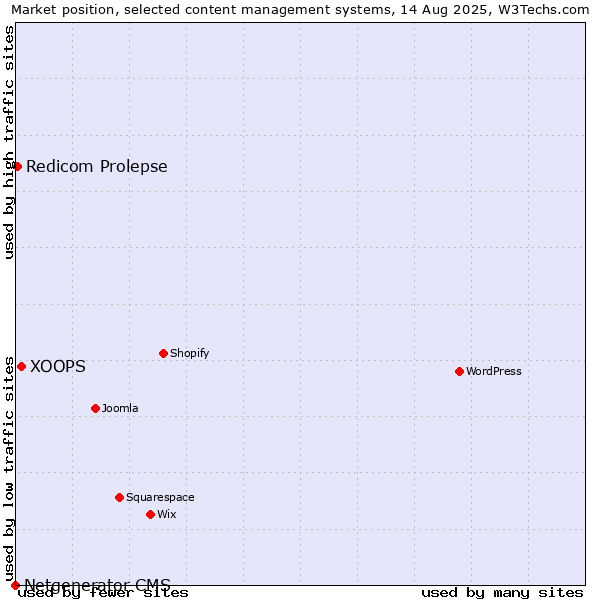 Market position of XOOPS vs. Redicom Prolepse vs. Netgenerator CMS