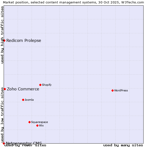 Market position of Zoho Commerce vs. Redicom Prolepse vs. Netgenerator CMS